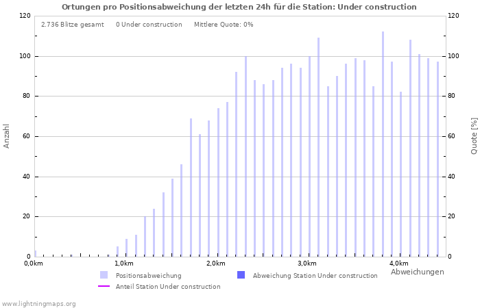 Diagramme: Ortungen pro Positionsabweichung