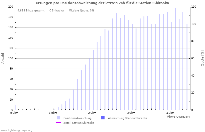 Diagramme: Ortungen pro Positionsabweichung