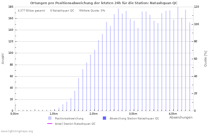 Diagramme: Ortungen pro Positionsabweichung