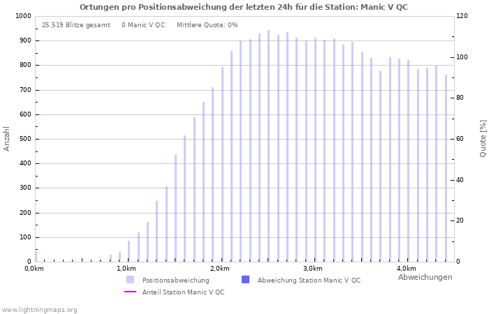 Diagramme: Ortungen pro Positionsabweichung