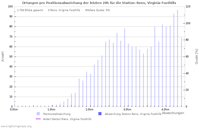 Diagramme: Ortungen pro Positionsabweichung