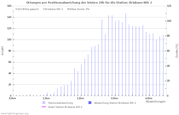 Diagramme: Ortungen pro Positionsabweichung