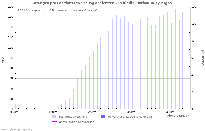 Diagramme: Ortungen pro Positionsabweichung