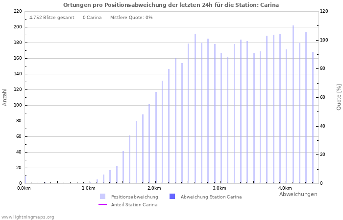 Diagramme: Ortungen pro Positionsabweichung