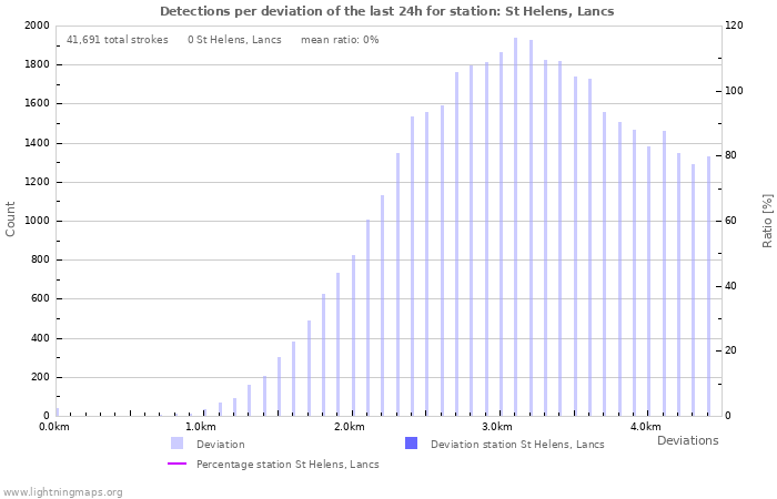 Graphs: Detections per deviation