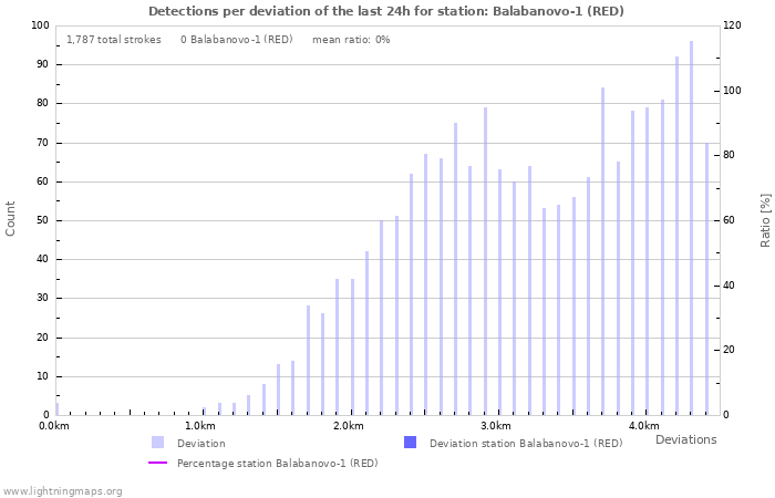 Graphs: Detections per deviation