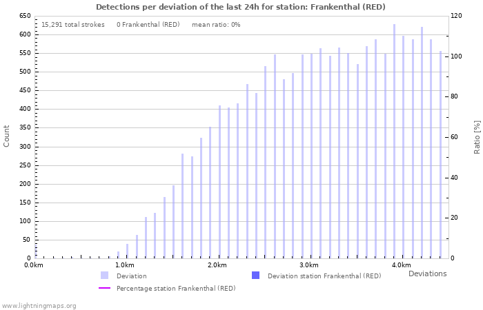 Graphs: Detections per deviation