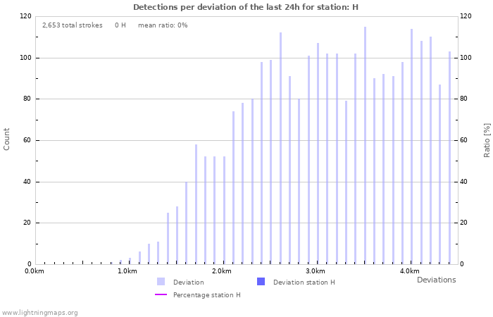 Graphs: Detections per deviation