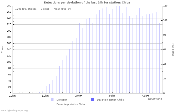 Graphs: Detections per deviation