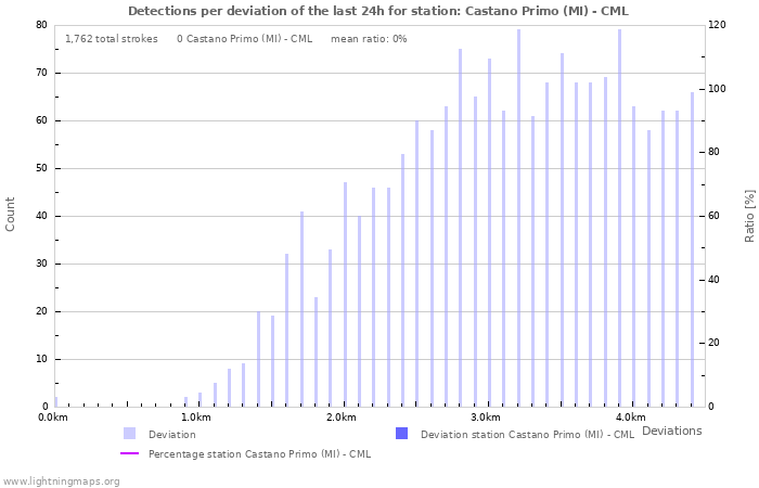 Graphs: Detections per deviation