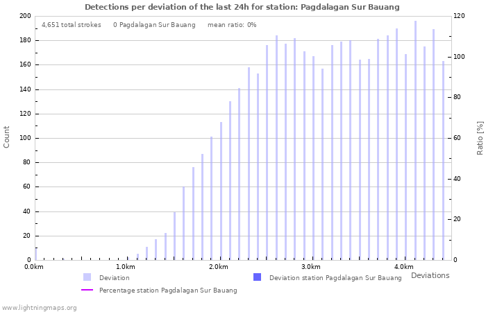 Graphs: Detections per deviation