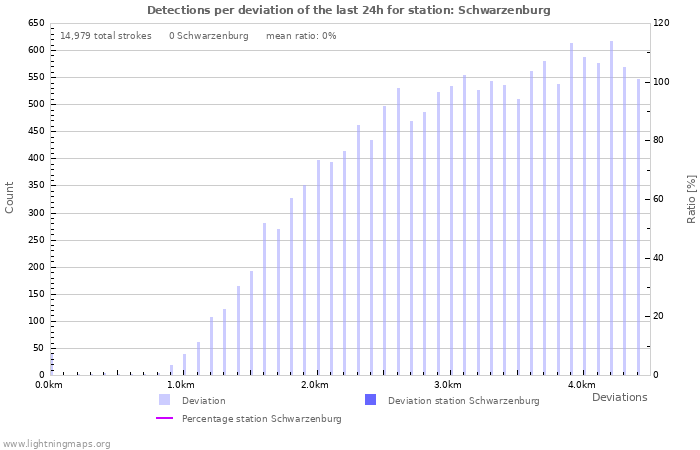 Graphs: Detections per deviation