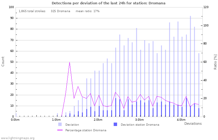 Graphs: Detections per deviation