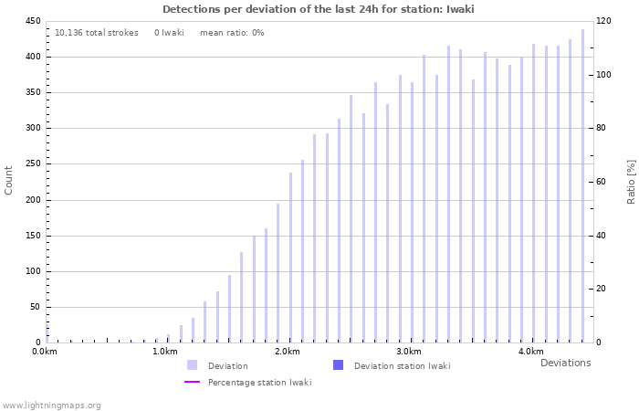 Graphs: Detections per deviation