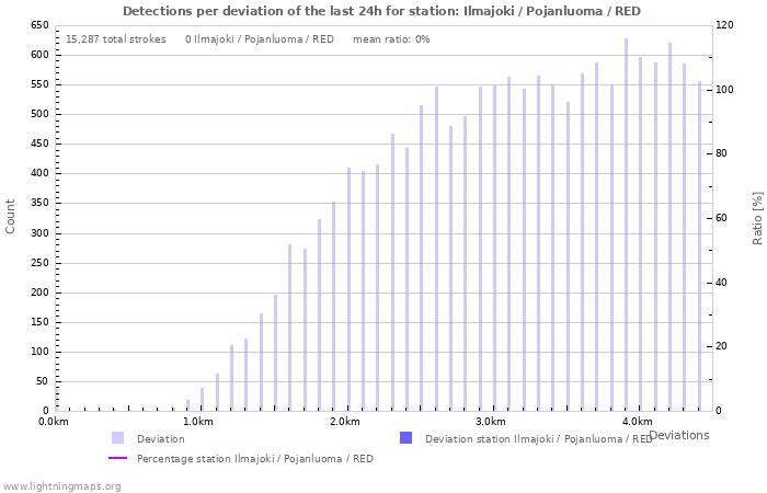 Graphs: Detections per deviation