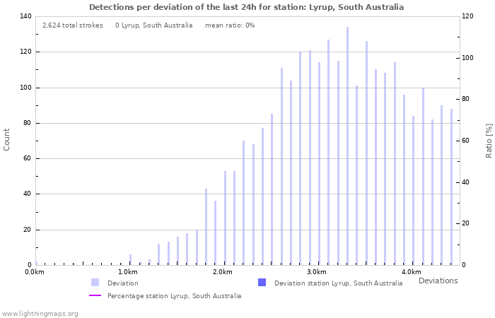 Graphs: Detections per deviation