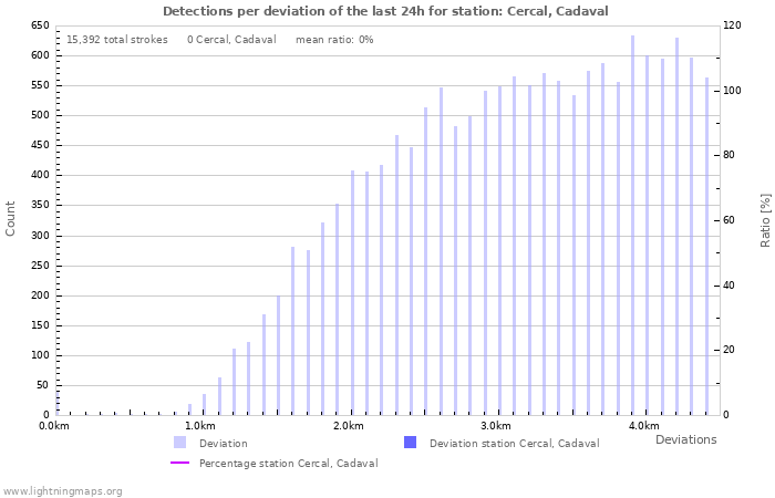 Graphs: Detections per deviation