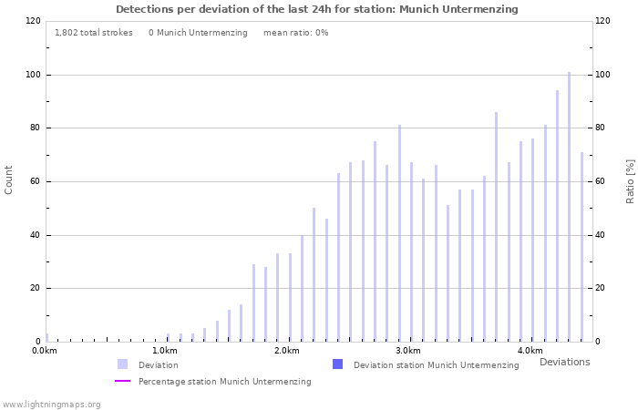 Graphs: Detections per deviation