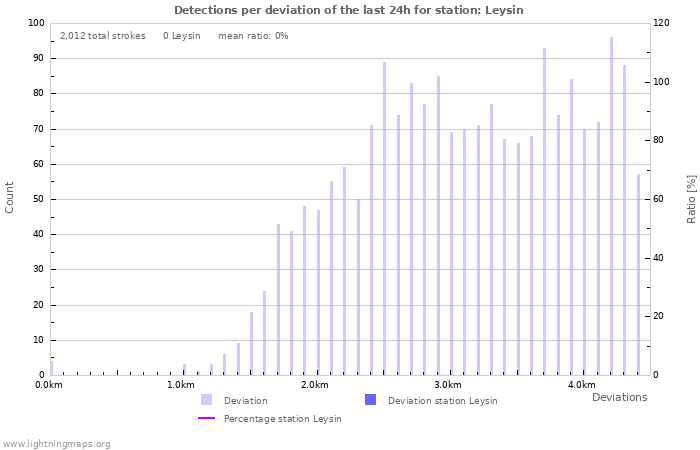 Graphs: Detections per deviation