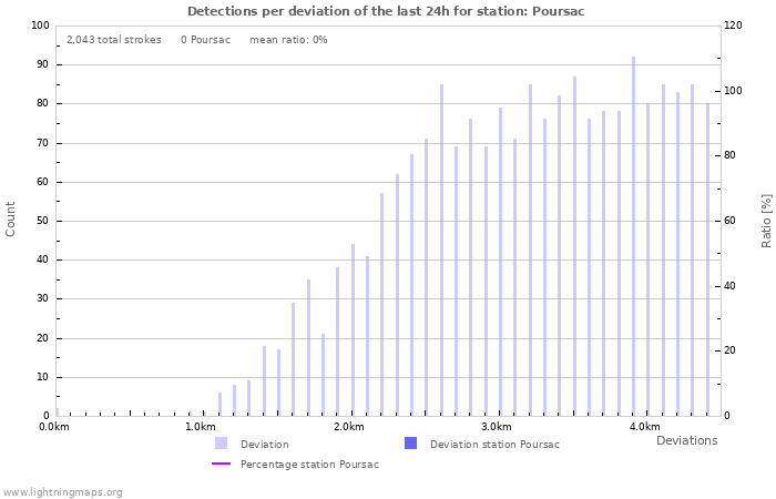 Graphs: Detections per deviation