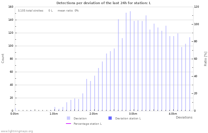 Graphs: Detections per deviation