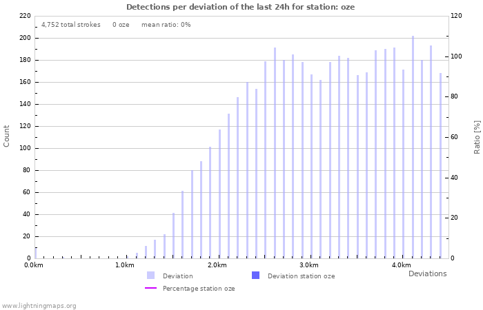 Graphs: Detections per deviation