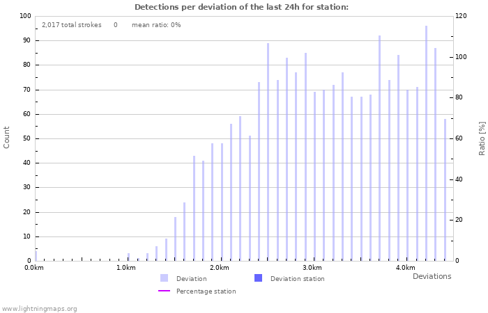 Graphs: Detections per deviation