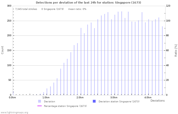 Graphs: Detections per deviation