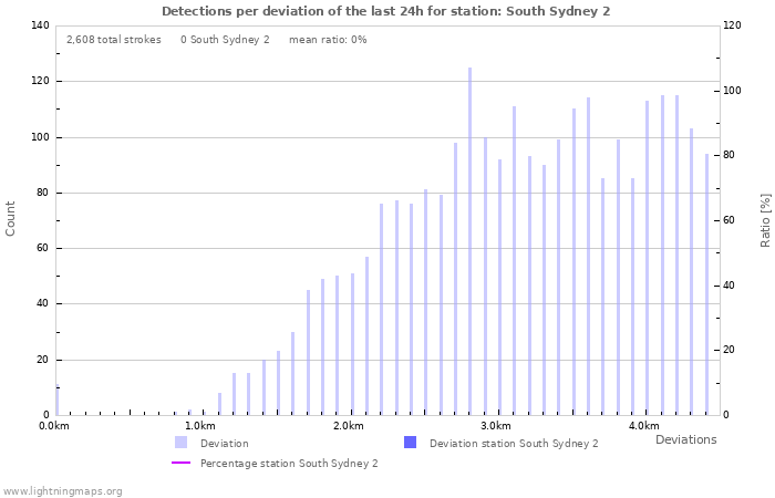 Graphs: Detections per deviation