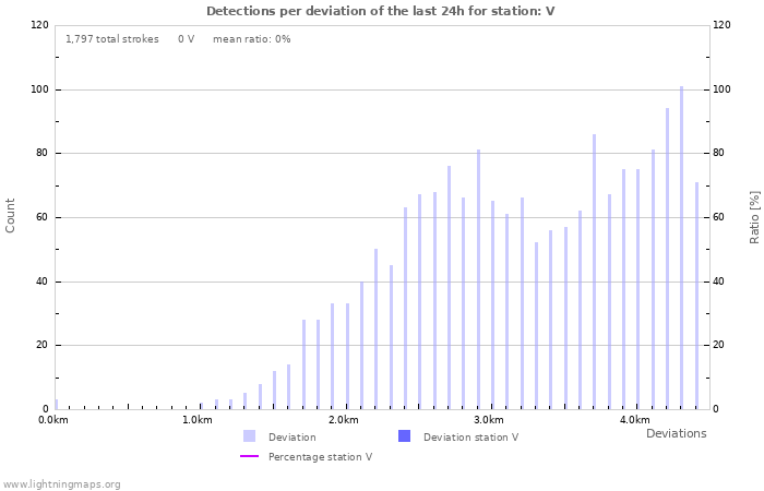 Graphs: Detections per deviation