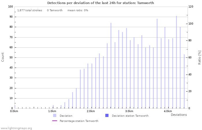 Graphs: Detections per deviation