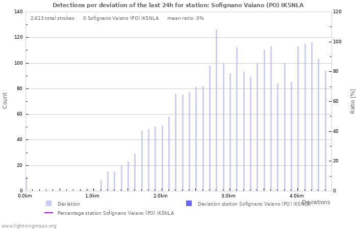 Graphs: Detections per deviation