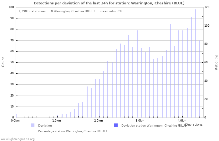 Graphs: Detections per deviation