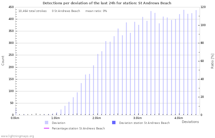 Graphs: Detections per deviation