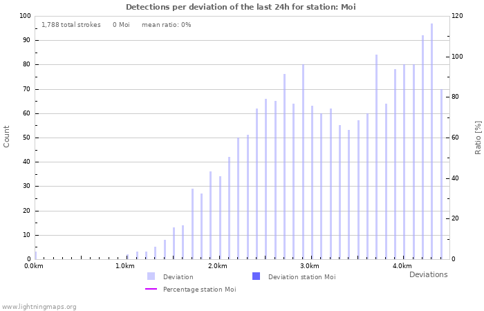 Graphs: Detections per deviation