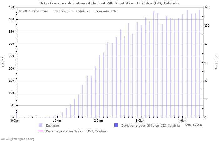 Graphs: Detections per deviation