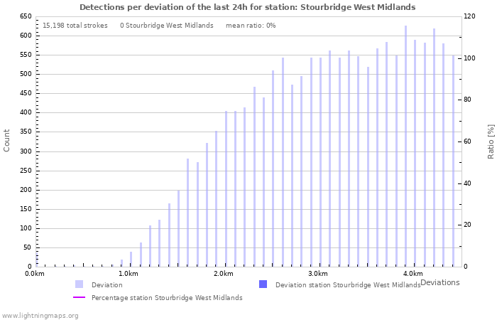 Graphs: Detections per deviation