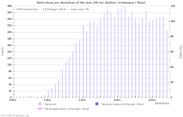 Graphs: Detections per deviation