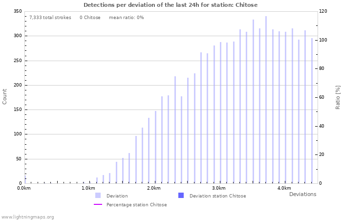 Graphs: Detections per deviation