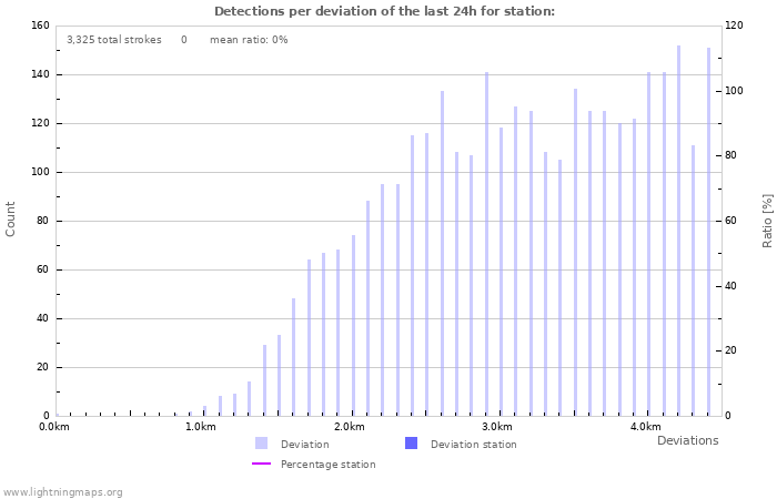 Graphs: Detections per deviation