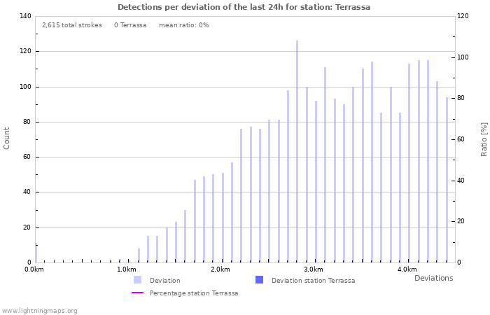 Graphs: Detections per deviation