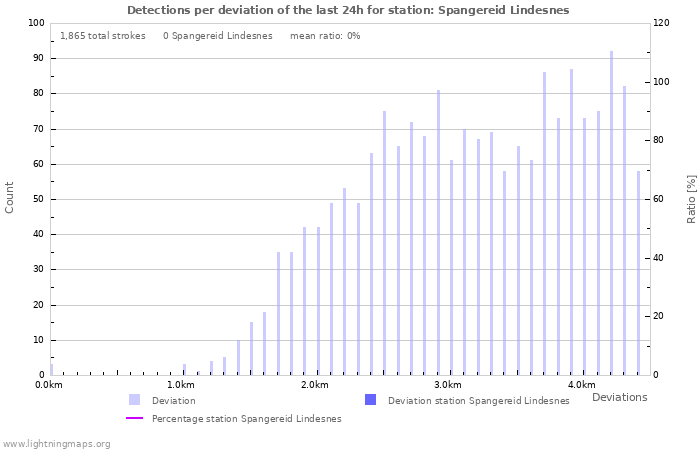 Graphs: Detections per deviation