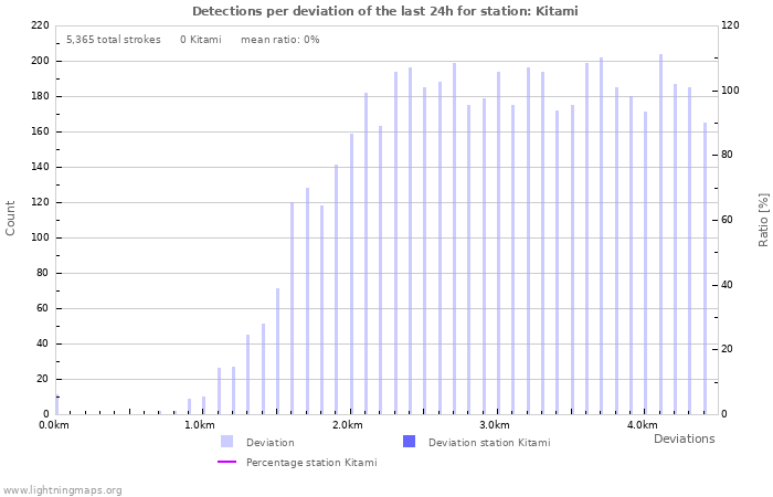 Graphs: Detections per deviation