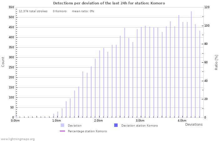 Graphs: Detections per deviation