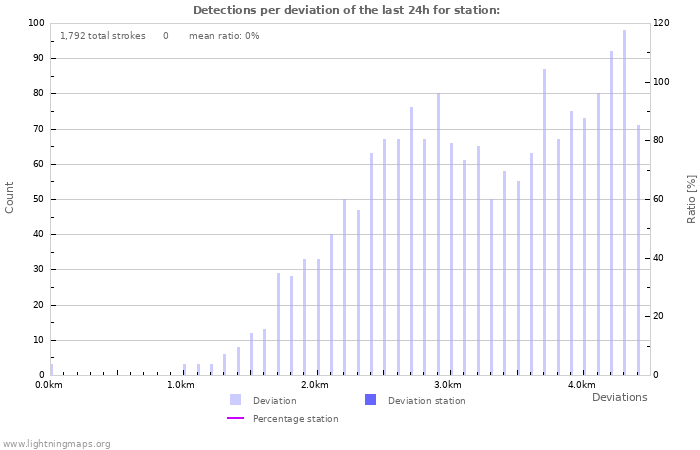 Graphs: Detections per deviation