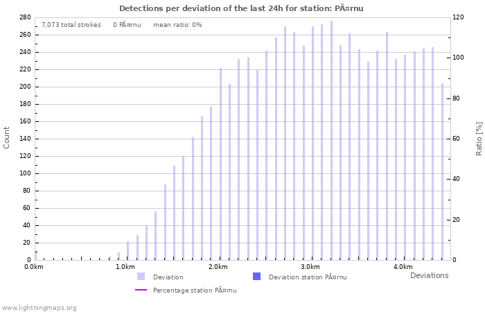 Graphs: Detections per deviation