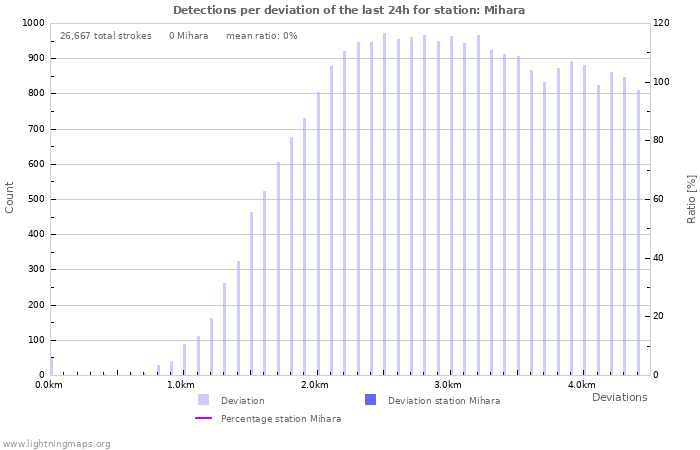 Graphs: Detections per deviation