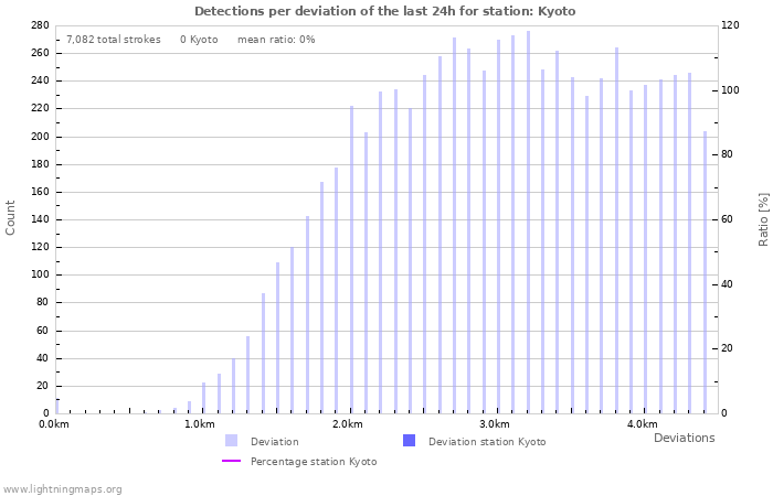 Graphs: Detections per deviation