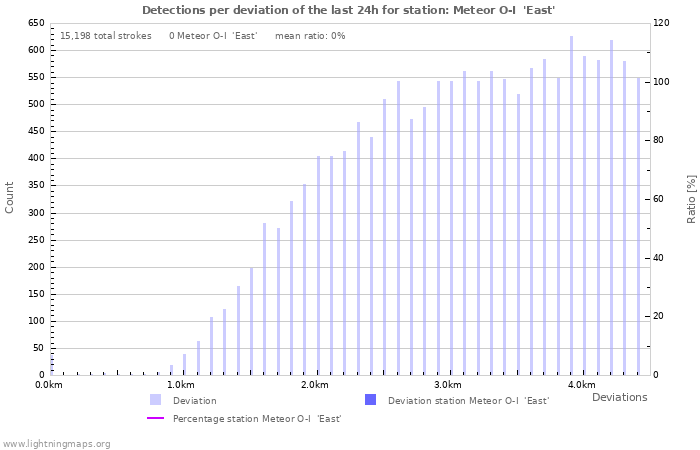 Graphs: Detections per deviation