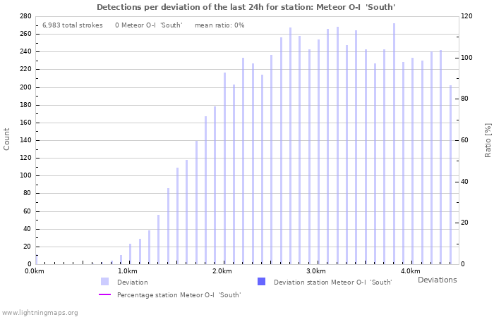 Graphs: Detections per deviation